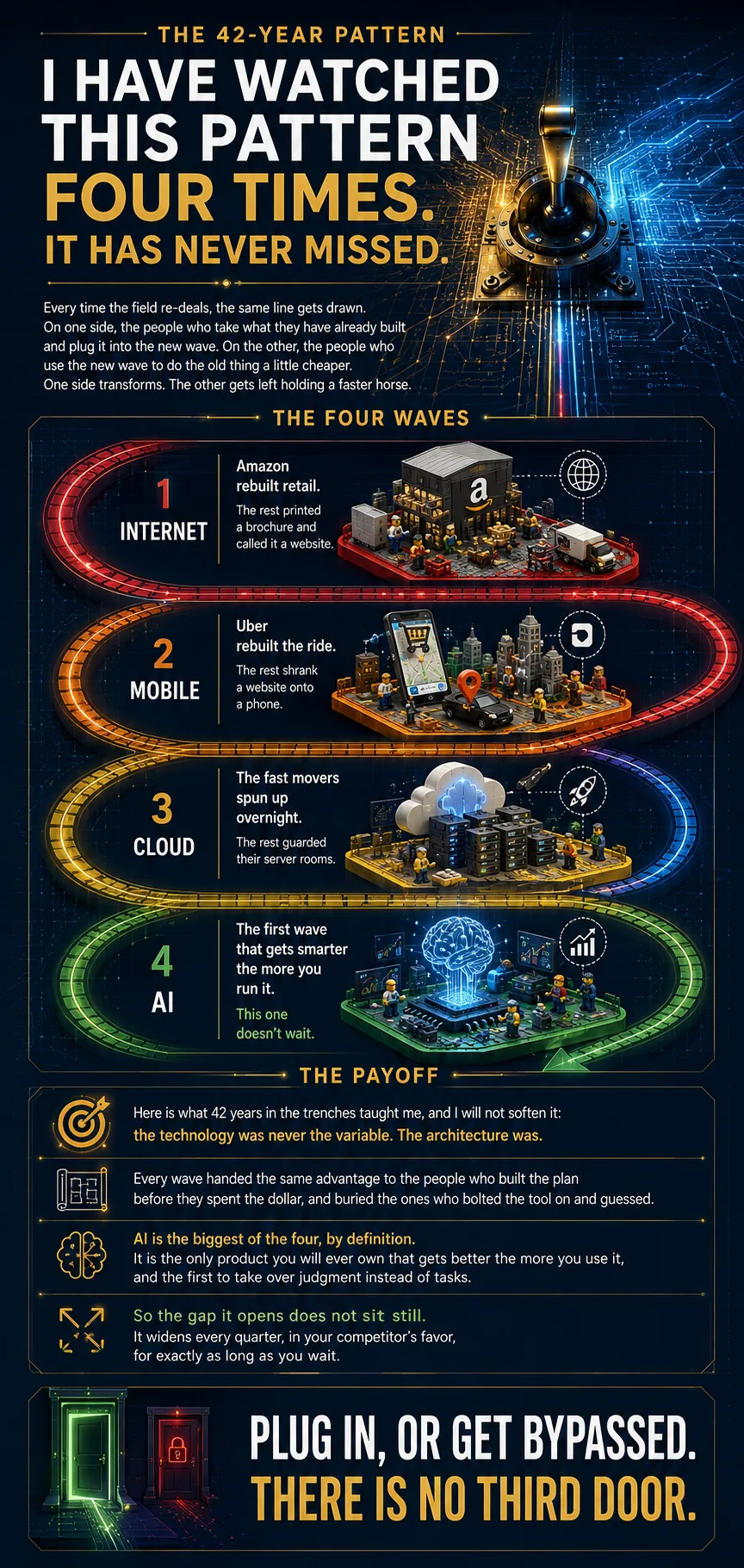 The 42-Year Pattern. I have watched this pattern four times and it has never missed. Every time the field re-deals, the people who plug in what they have already built transform, and the people who use the new wave to do the old thing cheaper get left behind holding a faster horse. Internet: Amazon rebuilt retail while the rest printed a brochure and called it a website. Mobile: Uber rebuilt the ride while the rest shrank a website onto a phone. Cloud: the fast movers spun up overnight while the rest guarded their server rooms. AI: the first wave that gets smarter the more you run it, and this one does not wait. The technology was never the variable. The architecture was. AI is the biggest of the four by definition: the only product that gets better the more you use it, and the first to take over judgment instead of tasks. The gap it opens widens every quarter in your competitor's favor for as long as you wait. Plug in, or get bypassed. There is no third door.